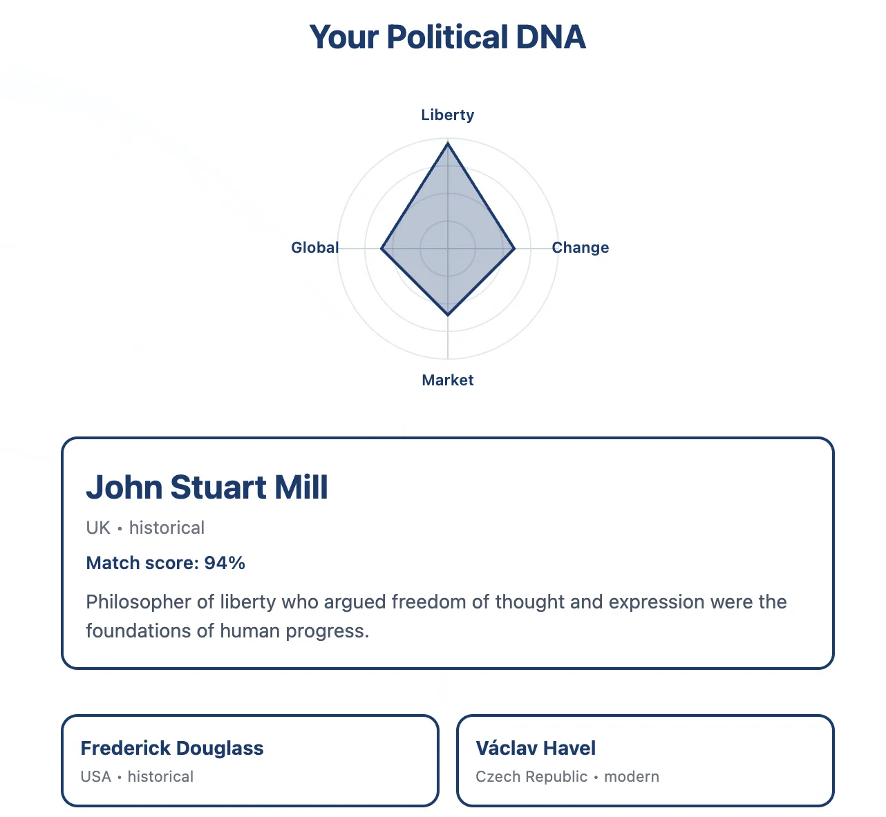 A participant's own quiz results screen, headed “Your Political DNA,” with a four-axis chart and the historical and modern figures their answers most closely match.
